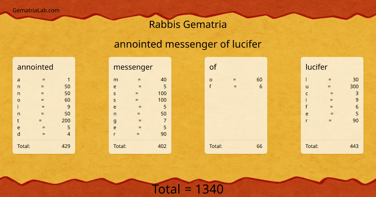annointed messenger of lucifer in rabbis Gematria